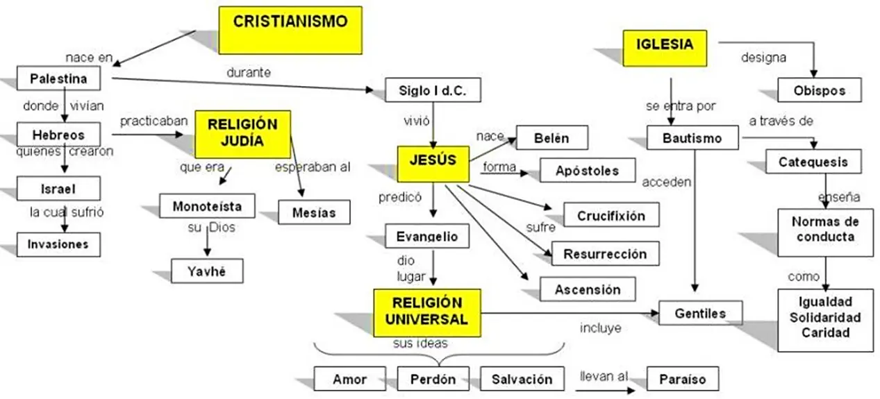 Mapa Conceptual El Origen Del Cristianismo