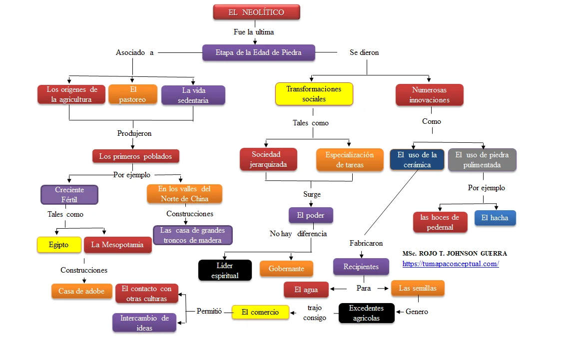 MAPA CONCEPTUAL DEL NEOLITICO