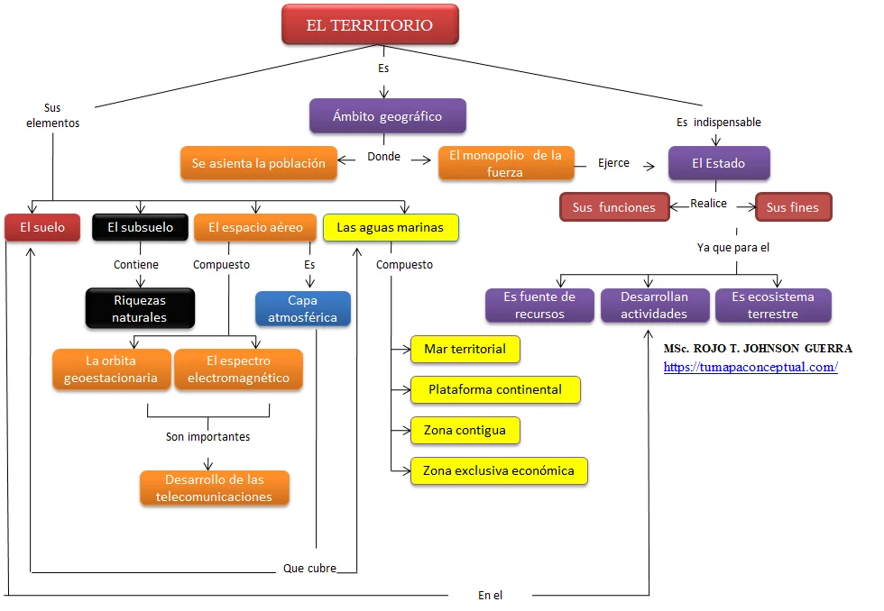 ELEMENTOS DEL TERRITORIO MAPA CONCEPTUAL