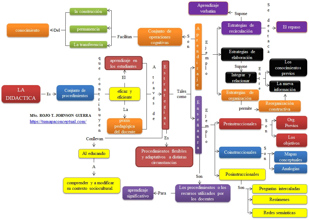 Mapa Conceptual De La DidÁctica