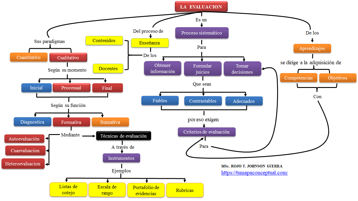 MAPA CONCEPTUAL LA EVALUACIÓN EDUCATIVA