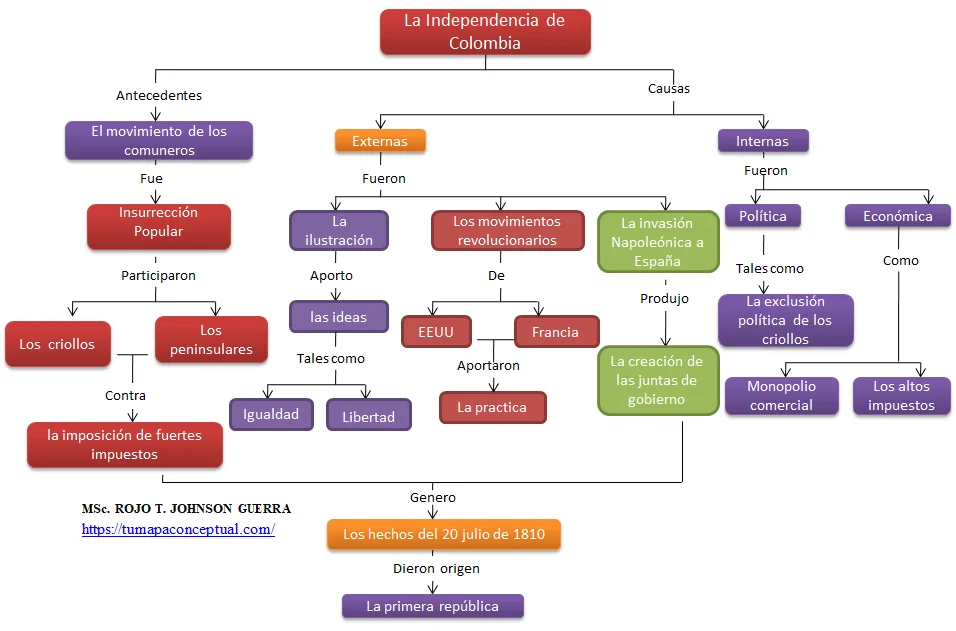MAPA CONCEPTUAL LA INDEPENDENCIA DE COLOMBIA