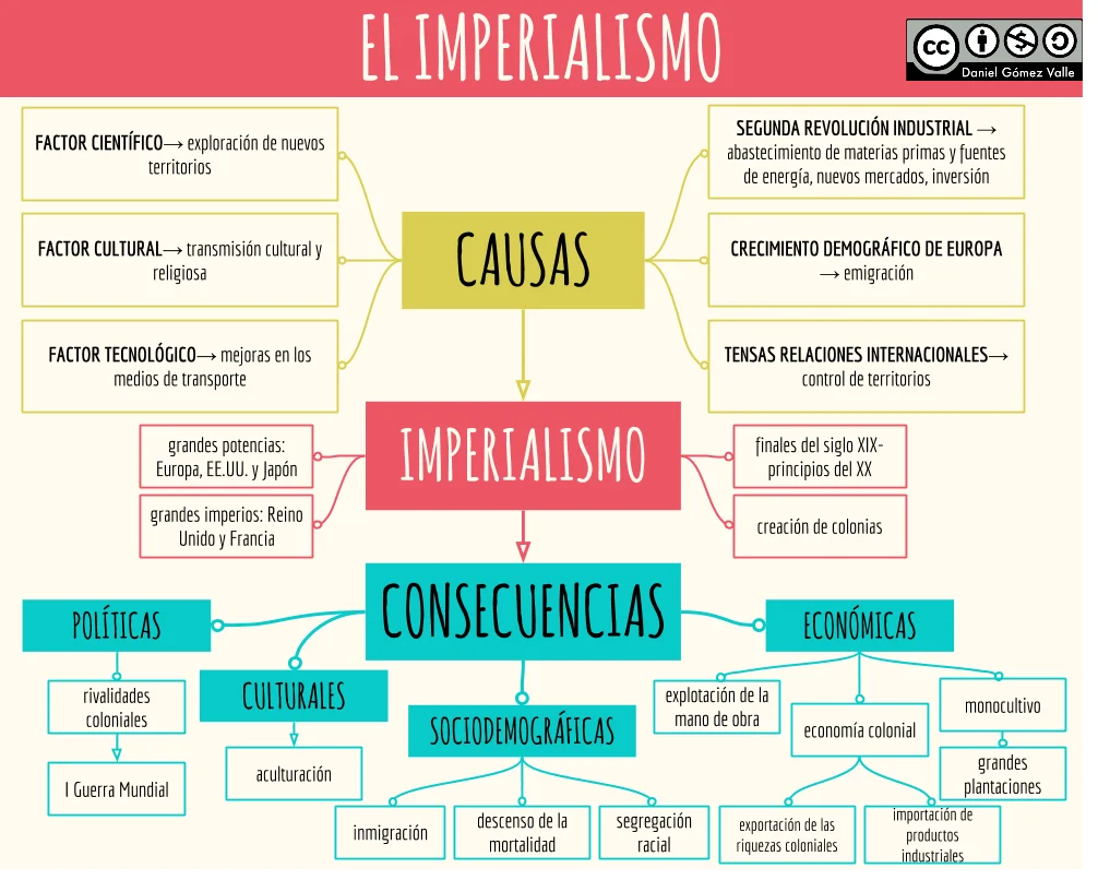 Historia Del Siglo Xx Camilo Lopez Mapa Conceptual Imperialismo The