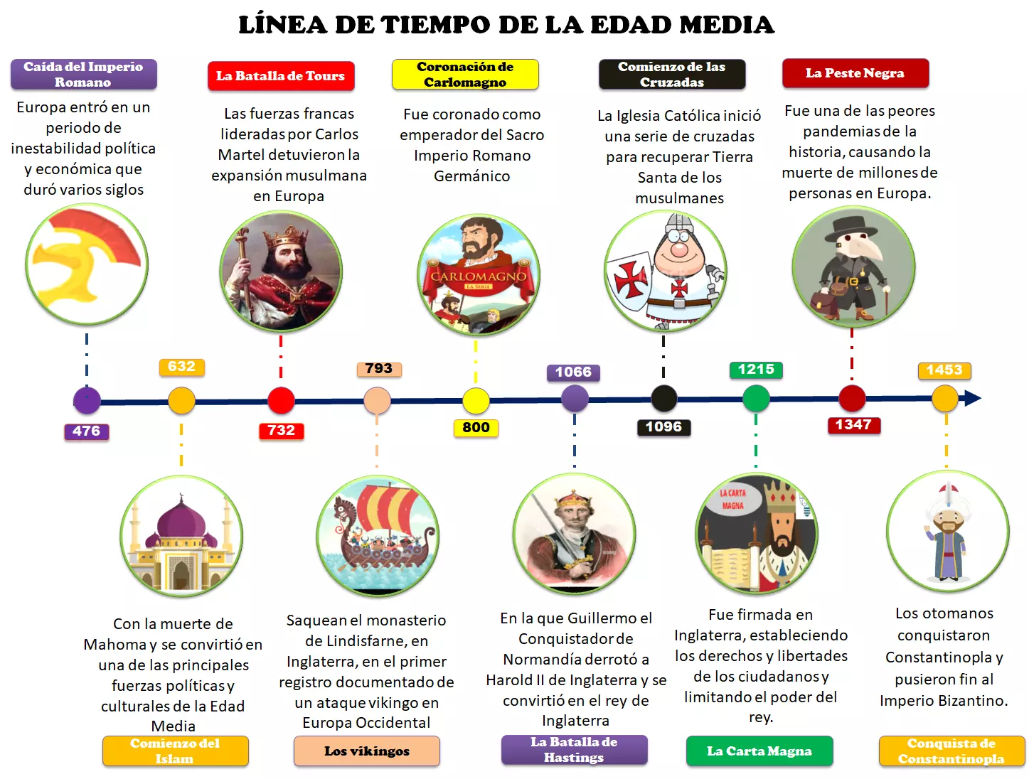 Línea De Tiempo De La Edad Media 4918