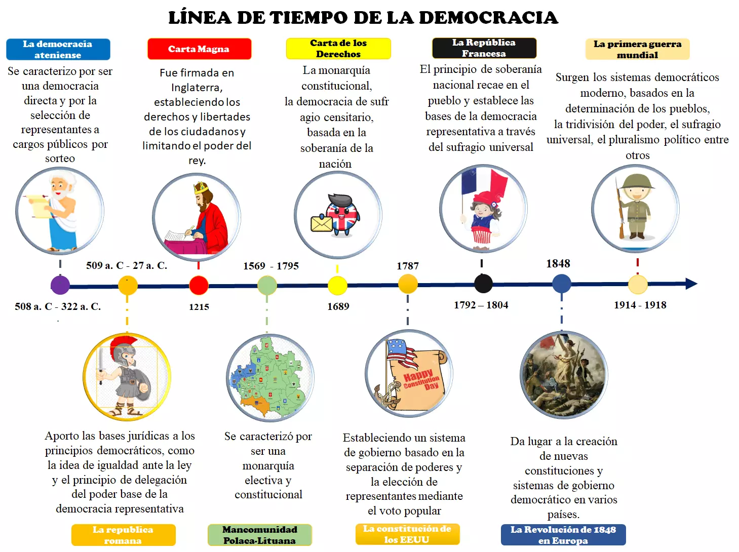 LÍnea De Tiempo De La Democracia 3312