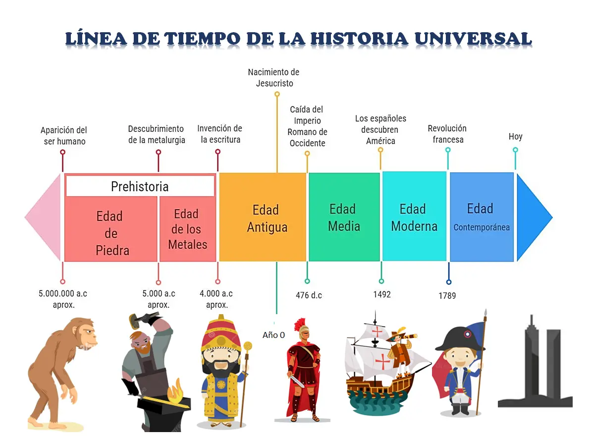 Línea de tiempo de la historia universal