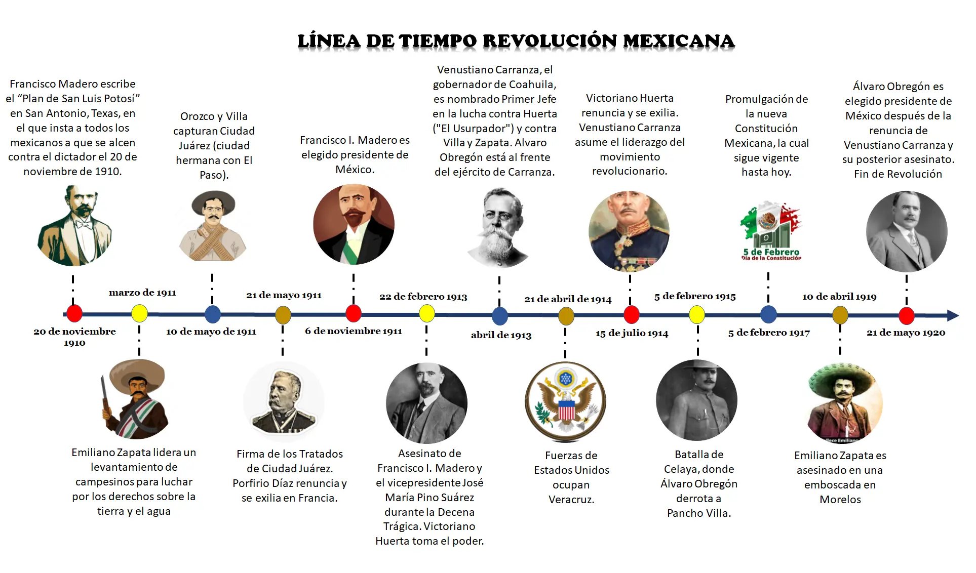 Línea De Tiempo De La Revolución Mexicana 4592